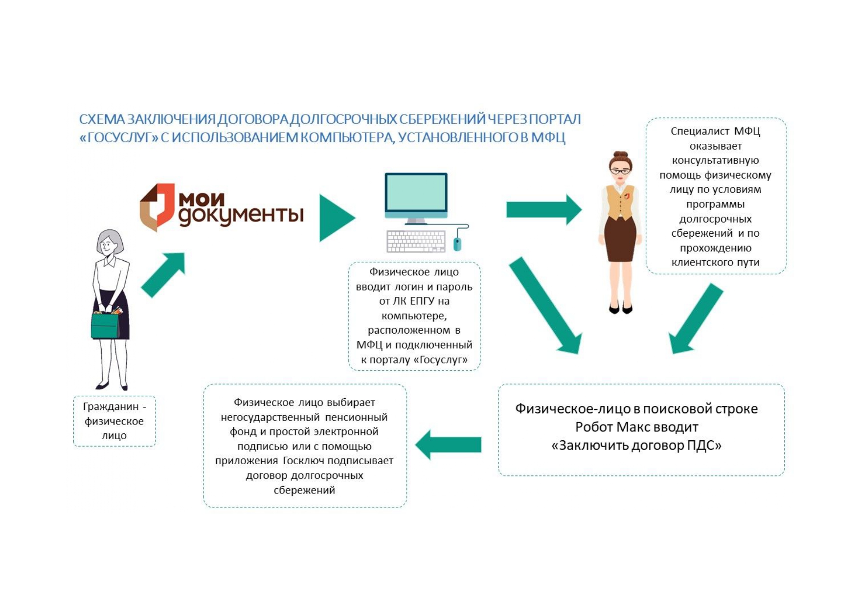 Заключить договор по программе долгосрочных сбережений теперь можно в МФЦ!.